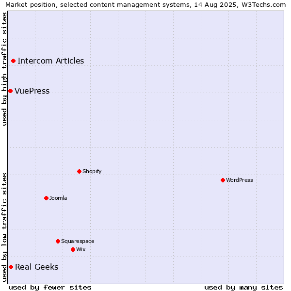 Market position of Intercom Articles vs. Real Geeks vs. VuePress