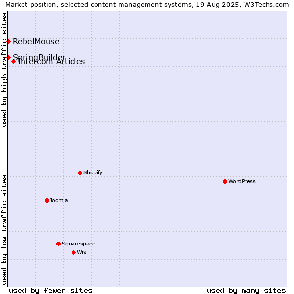 Market position of Intercom Articles vs. SpringBuilder vs. RebelMouse