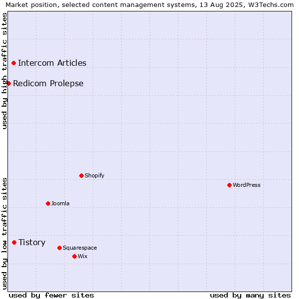 Market position of Tistory vs. Intercom Articles vs. Redicom Prolepse