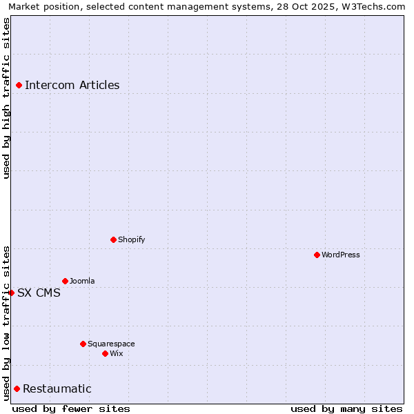 Market position of Intercom Articles vs. Restaumatic vs. SX CMS