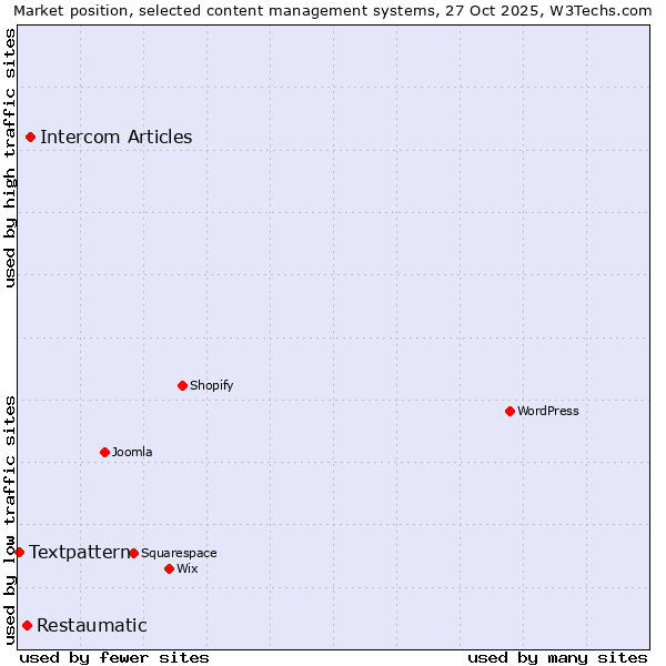 Market position of Intercom Articles vs. Restaumatic vs. Textpattern