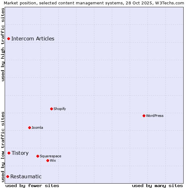 Market position of Tistory vs. Intercom Articles vs. Restaumatic