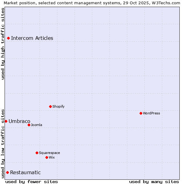 Market position of Intercom Articles vs. Restaumatic vs. Umbraco