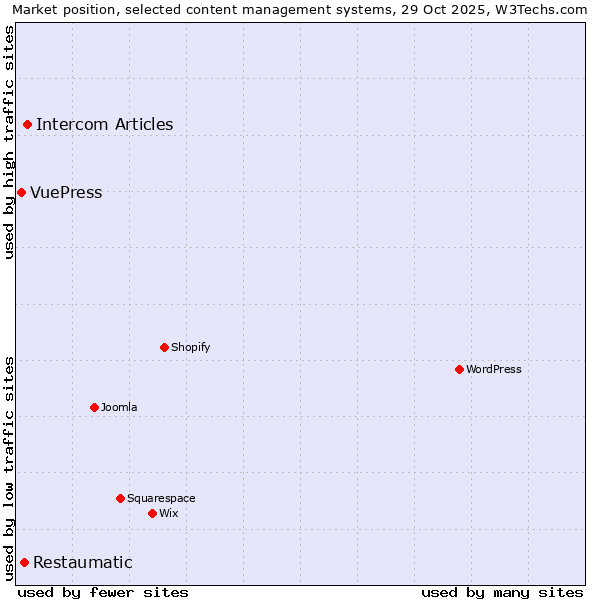 Market position of Intercom Articles vs. Restaumatic vs. VuePress