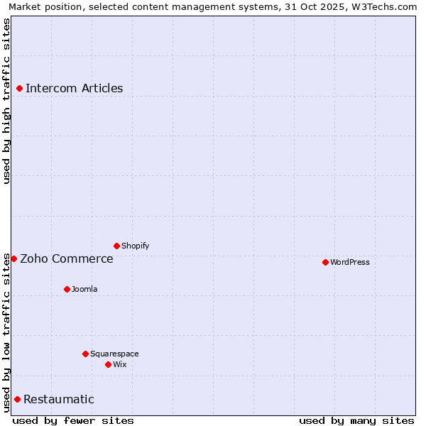 Market position of Intercom Articles vs. Restaumatic vs. Zoho Commerce