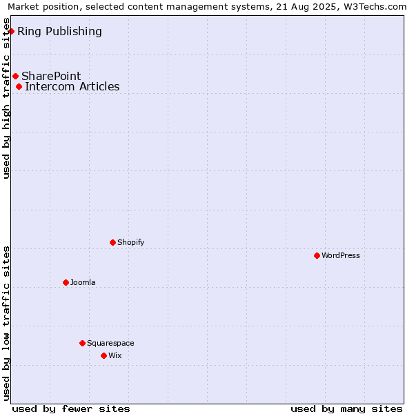 Market position of Intercom Articles vs. SharePoint vs. Ring Publishing