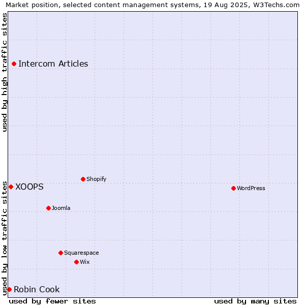 Market position of Intercom Articles vs. XOOPS vs. Robin Cook