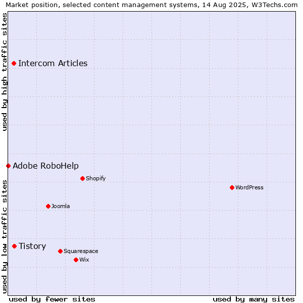 Market position of Tistory vs. Intercom Articles vs. Adobe RoboHelp