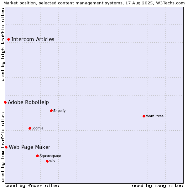 Market position of Intercom Articles vs. Web Page Maker vs. Adobe RoboHelp