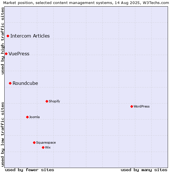 Market position of Roundcube vs. Intercom Articles vs. VuePress