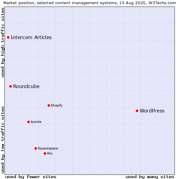 Market position of WordPress vs. Roundcube vs. Intercom Articles