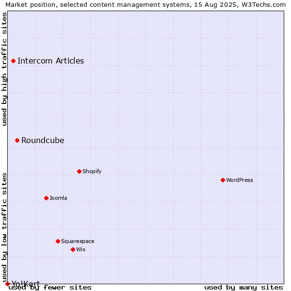 Market position of Roundcube vs. Intercom Articles vs. Yo!Kart