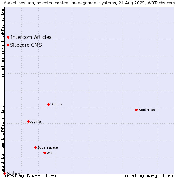 Market position of Intercom Articles vs. Sitecore CMS vs. Saber