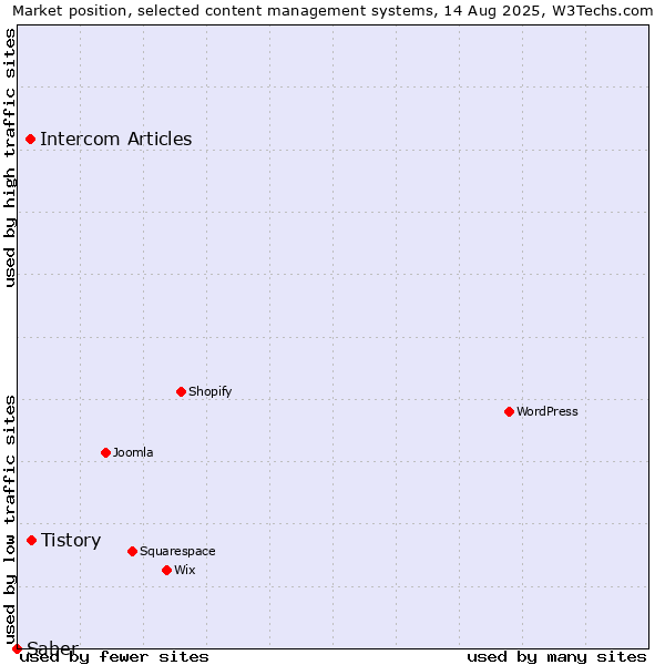 Market position of Tistory vs. Intercom Articles vs. Saber