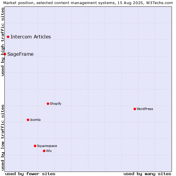Market position of Intercom Articles vs. SageFrame