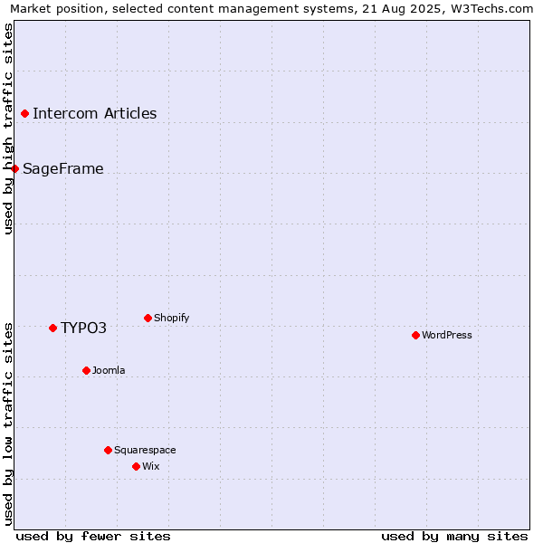 Market position of TYPO3 vs. Intercom Articles vs. SageFrame