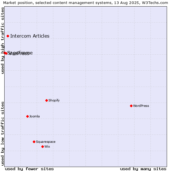 Market position of Intercom Articles vs. VuePress vs. SageFrame