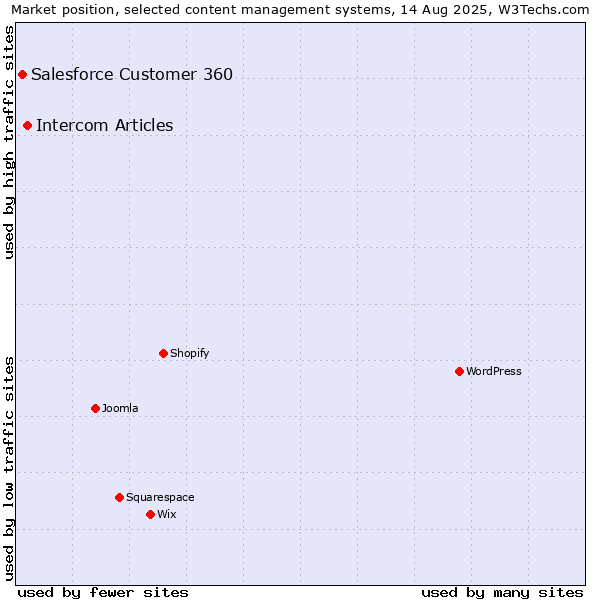 Market position of Intercom Articles vs. Salesforce Customer 360