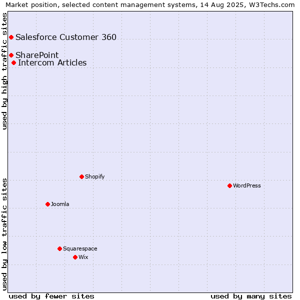 Market position of Intercom Articles vs. Salesforce Customer 360 vs. SharePoint