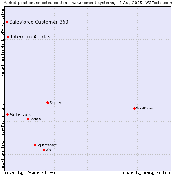 Market position of Intercom Articles vs. Substack vs. Salesforce Customer 360