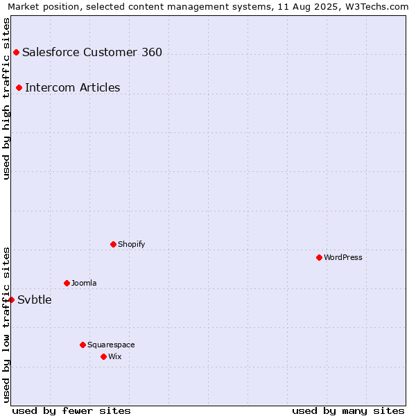 Market position of Intercom Articles vs. Salesforce Customer 360 vs. Svbtle