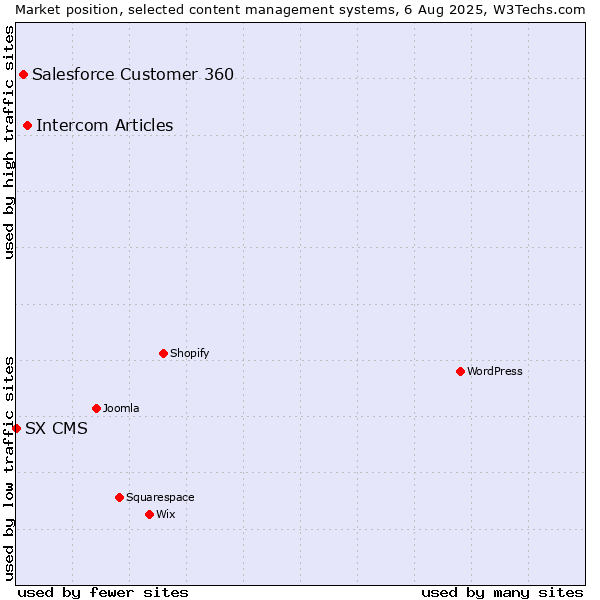 Market position of Intercom Articles vs. Salesforce Customer 360 vs. SX CMS