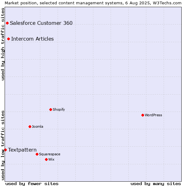 Market position of Intercom Articles vs. Salesforce Customer 360 vs. Textpattern