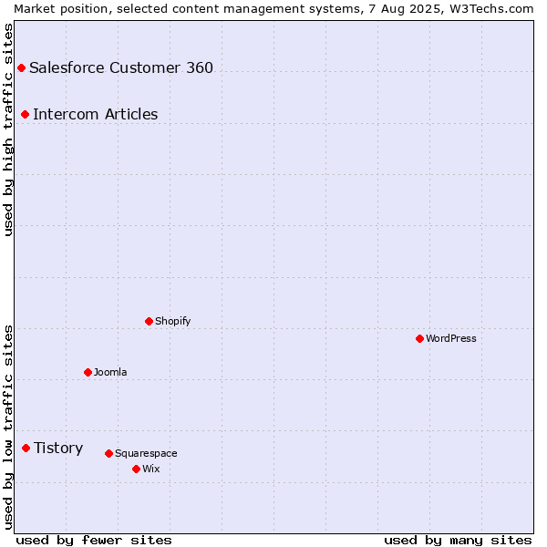 Market position of Tistory vs. Intercom Articles vs. Salesforce Customer 360