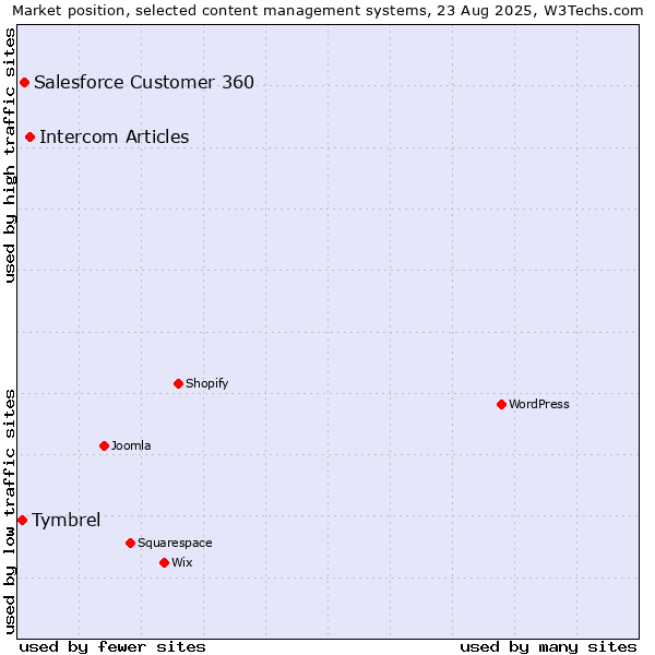Market position of Intercom Articles vs. Salesforce Customer 360 vs. Tymbrel