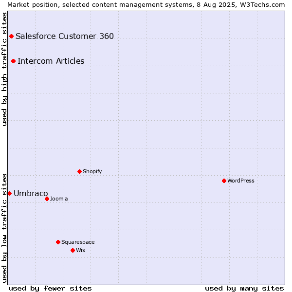 Market position of Intercom Articles vs. Salesforce Customer 360 vs. Umbraco