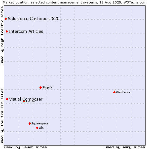 Market position of Visual Composer vs. Intercom Articles vs. Salesforce Customer 360