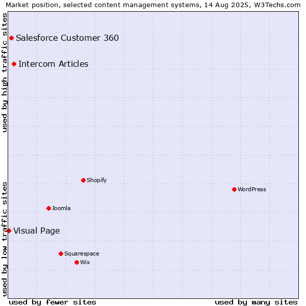 Market position of Intercom Articles vs. Salesforce Customer 360 vs. Visual Page