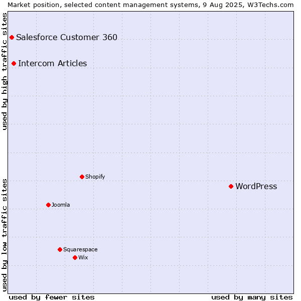 Market position of WordPress vs. Intercom Articles vs. Salesforce Customer 360