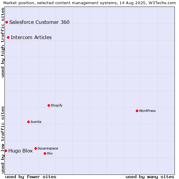 Market position of Intercom Articles vs. Salesforce Customer 360 vs. Hugo Blox