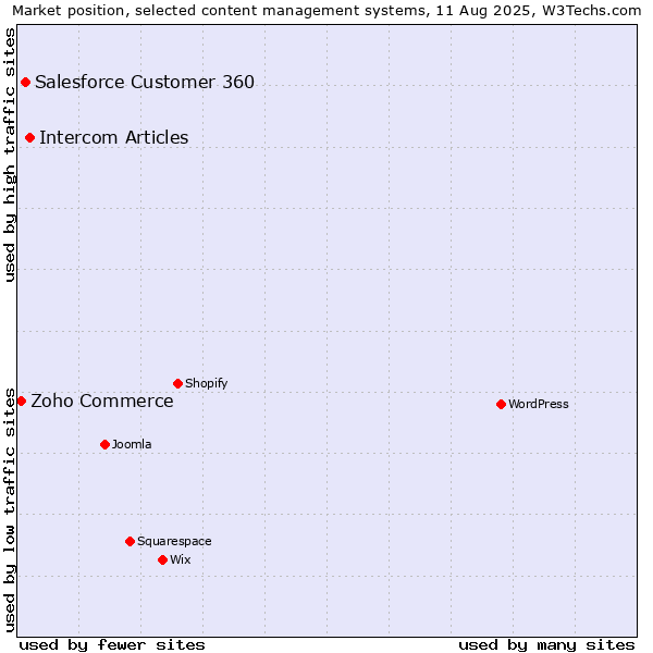 Market position of Intercom Articles vs. Salesforce Customer 360 vs. Zoho Commerce