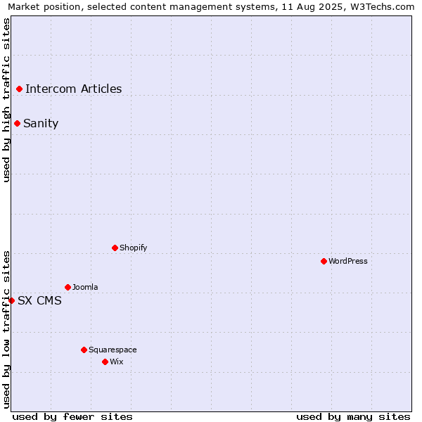 Market position of Intercom Articles vs. Sanity vs. SX CMS
