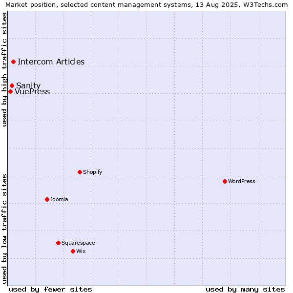 Market position of Intercom Articles vs. Sanity vs. VuePress