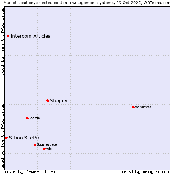 Market position of Shopify vs. Intercom Articles vs. SchoolSitePro