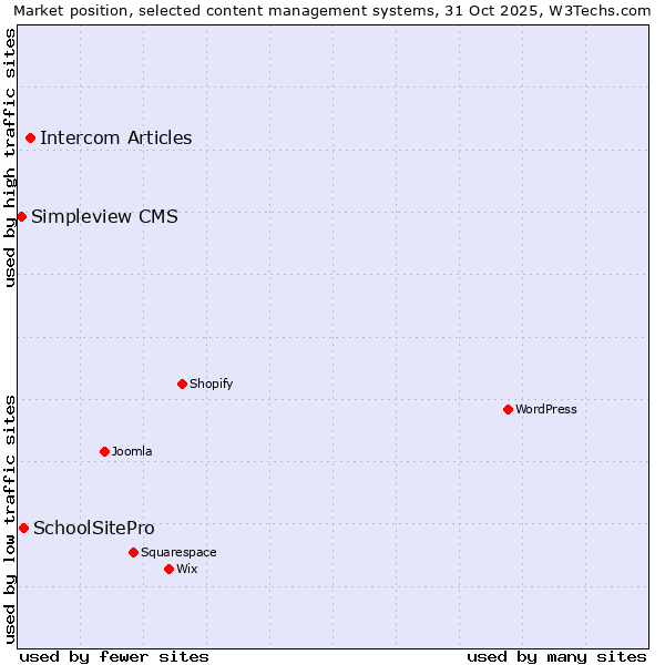Market position of Intercom Articles vs. SchoolSitePro vs. Simpleview CMS
