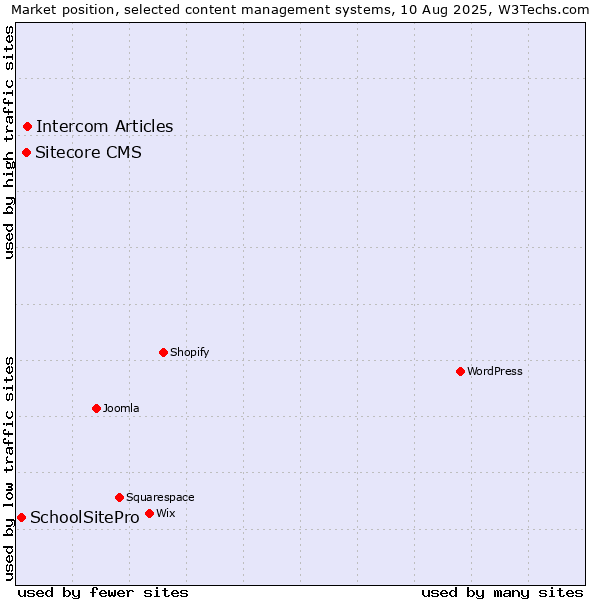 Market position of Intercom Articles vs. Sitecore CMS vs. SchoolSitePro