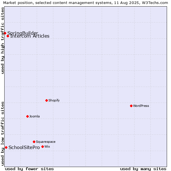 Market position of Intercom Articles vs. SchoolSitePro vs. SpringBuilder