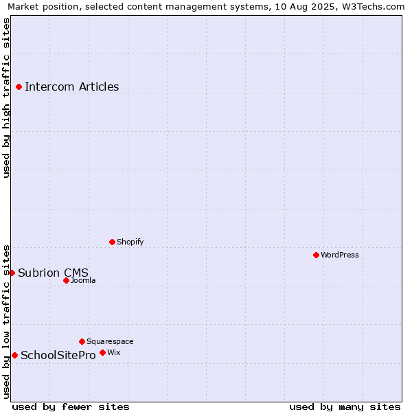 Market position of Intercom Articles vs. SchoolSitePro vs. Subrion CMS