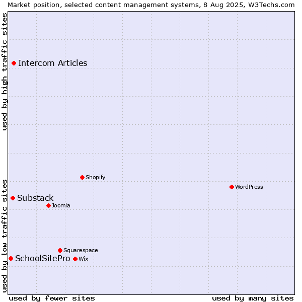Market position of Intercom Articles vs. Substack vs. SchoolSitePro