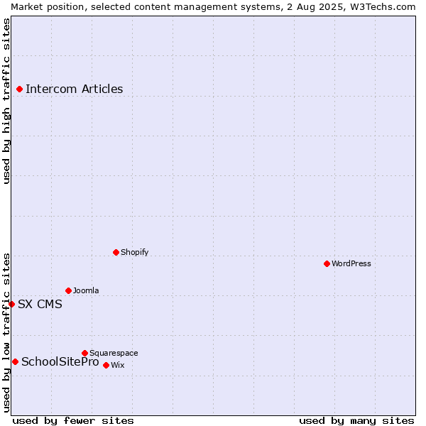 Market position of Intercom Articles vs. SchoolSitePro vs. SX CMS