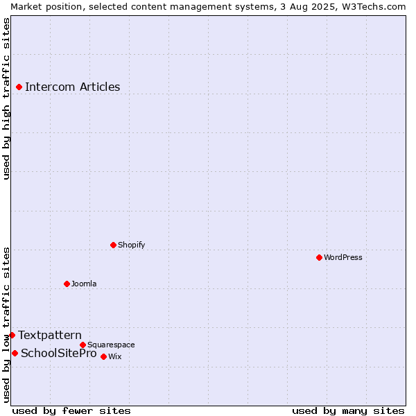 Market position of Intercom Articles vs. SchoolSitePro vs. Textpattern