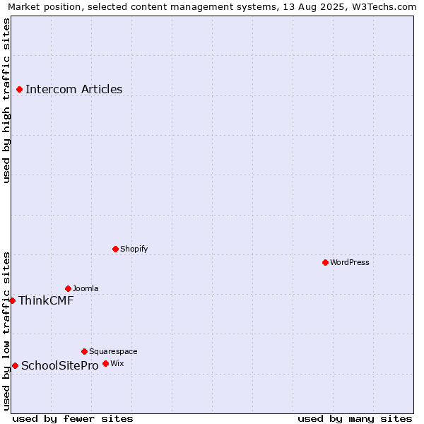 Market position of Intercom Articles vs. SchoolSitePro vs. ThinkCMF