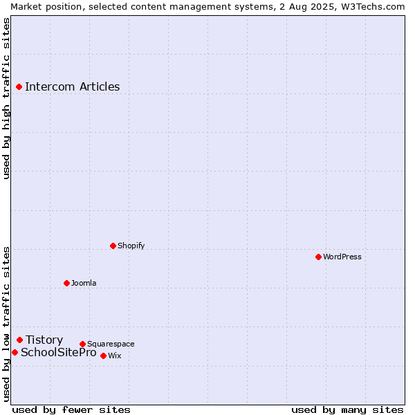 Market position of Tistory vs. Intercom Articles vs. SchoolSitePro