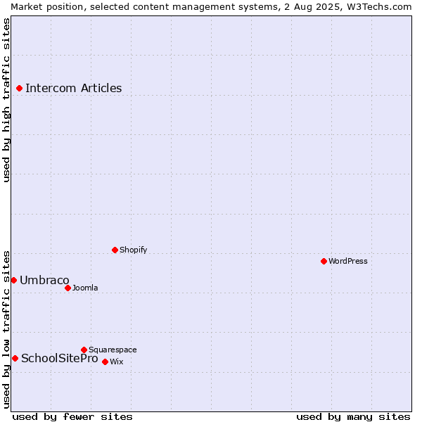 Market position of Intercom Articles vs. SchoolSitePro vs. Umbraco