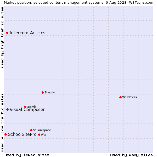 Market position of Visual Composer vs. Intercom Articles vs. SchoolSitePro