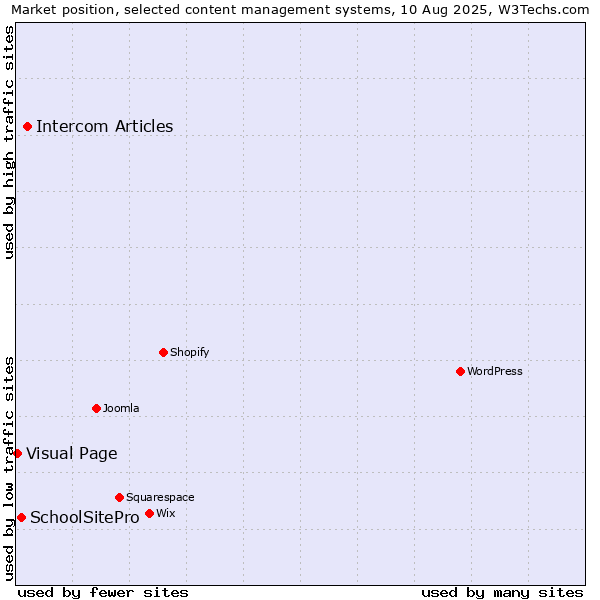 Market position of Intercom Articles vs. SchoolSitePro vs. Visual Page